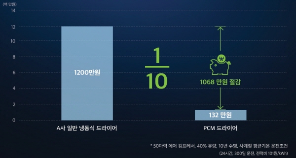 제마코 신제품, 상변화식 드라이어 PCM 시리즈 출시