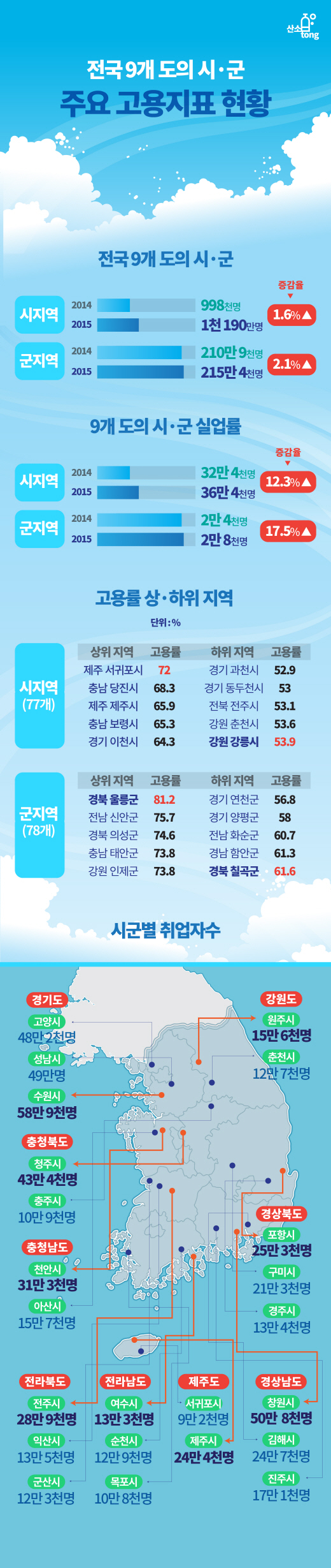 [인포그래픽뉴스] 고용율 어느 지역이 선전했나