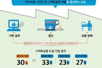 스마트공장 생산성향상·수주 증가