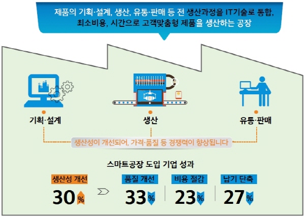 스마트공장 생산성향상·수주 증가