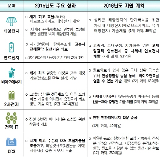 올해 차세대 원천기술 개발에 568억 원 투입
