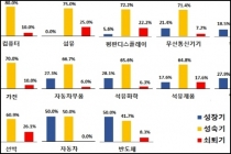 기업, ‘ICT융합·신소재·나노’사업 추진