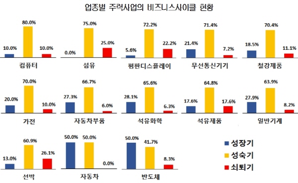 기업, ‘ICT융합·신소재·나노’사업 추진