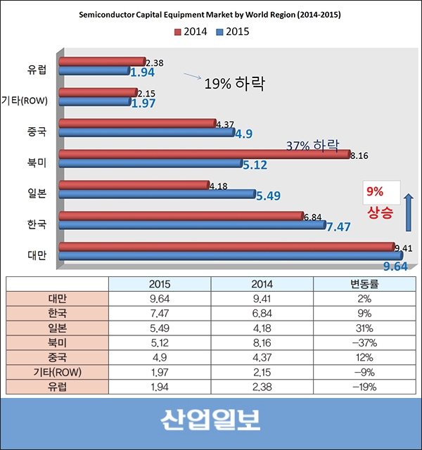 글로벌 장비매출 365억 달러, 3%↓