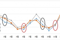 전기요금 인상에 업종 따라 원가 경쟁력 23% 약화