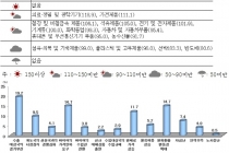 기계류 수출기업, 수출대상국 '경기부진' 벌써부터 걱정