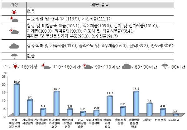 기계류 수출기업, 수출대상국 '경기부진' 벌써부터 걱정
