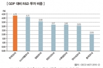 한국 R&D투자, ‘세계 1위’