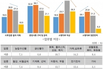 FTA 활용기업 중 열에 세 곳만 원산지 사후검증 대응