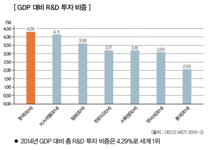 한국 R&D투자, ‘세계 1위’