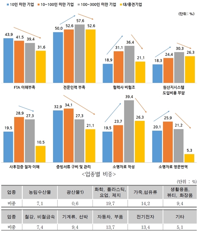FTA 활용기업 중 열에 세 곳만 원산지 사후검증 대응