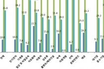 해외시장, 중소기업보다 대기업이 버겁다