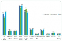 중국·개도국 저가공세, 수출기업 애로