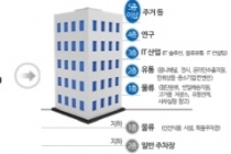 도시첨단물류단지, 6월 시범단지 선정