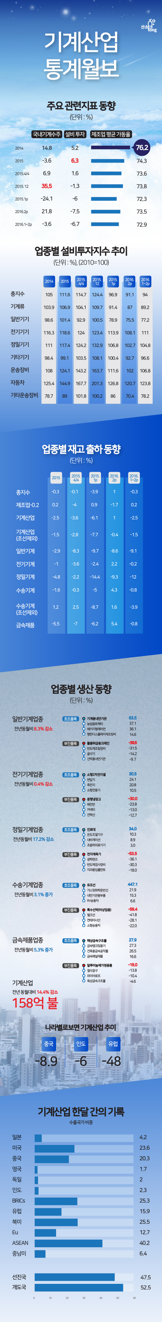 [인포그래픽뉴스] 기계산업 모처럼 기지개