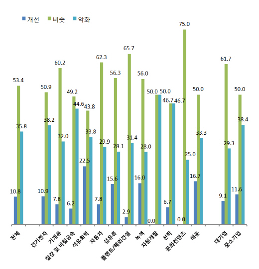 해외시장, 중소기업보다 대기업이 버겁다