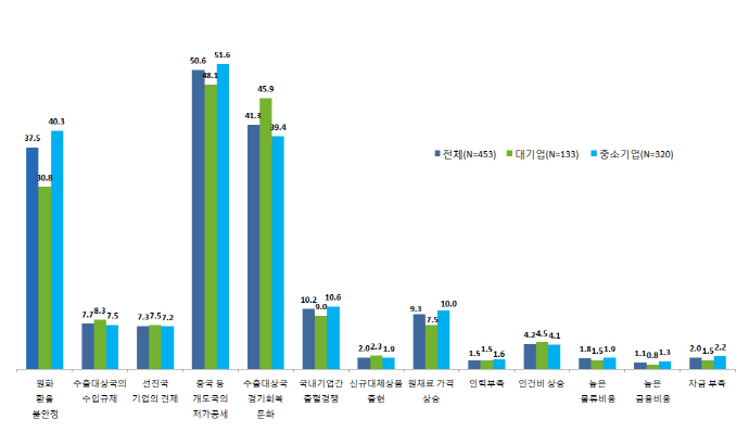 중국·개도국 저가공세, 수출기업 애로