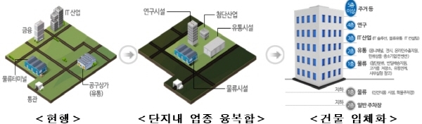 도시첨단물류단지, 6월 시범단지 선정