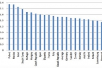 한국정부, 시장개입은 ‘상위권’, 수행역량은 ‘낙제’