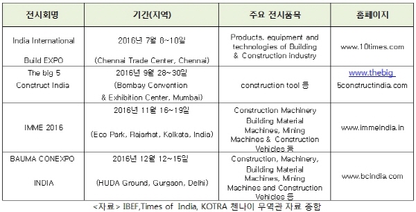 인도 건설장비 시장 '쾌청' 현지 전시회 노려라