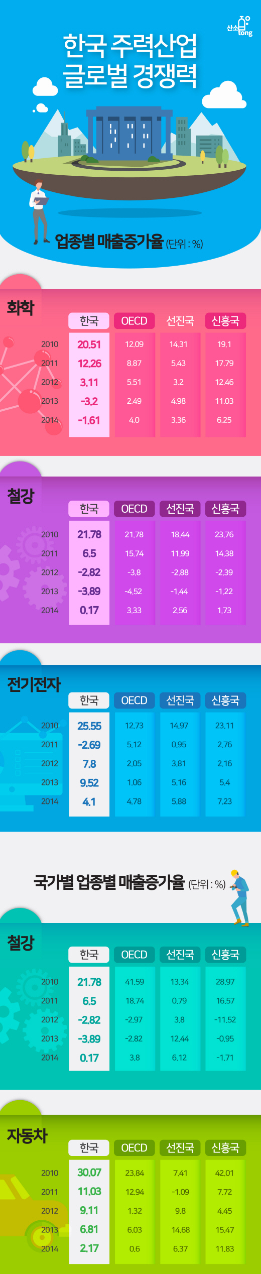 [인포그래픽뉴스] 화학·전기전자 업종 매출증가율 빠르게 감소