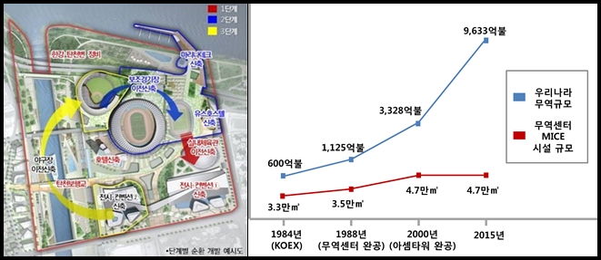국제수준 MICE 인프라 건립된다
