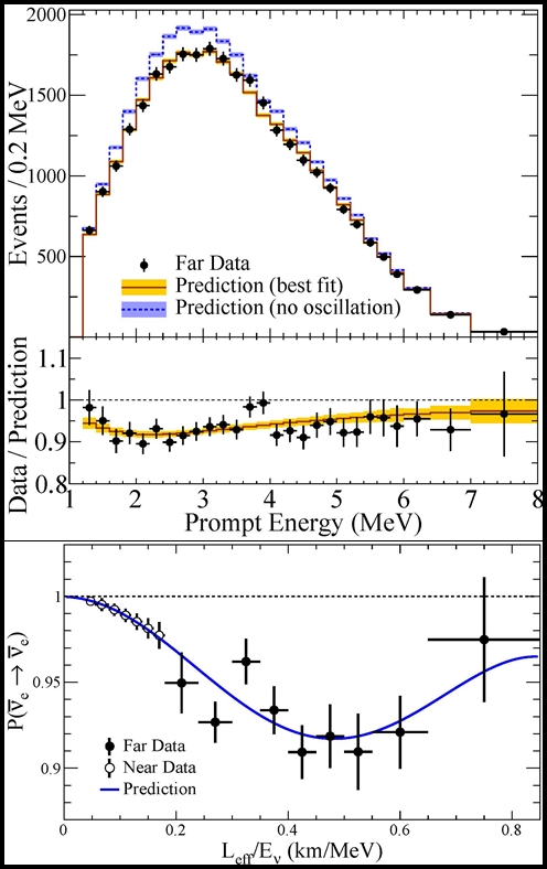원자로 방출 전자질량 10억분의1 중성미자 측정 성공