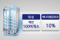 내년부터 ESS, BEMS 의무적 설치