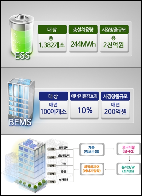 내년부터 ESS, BEMS 의무적 설치