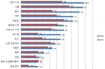 한국, 러시아·중앙아시아로의 수출규모 급감