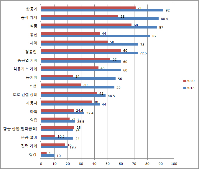 한국, 러시아·중앙아시아로의 수출규모 급감