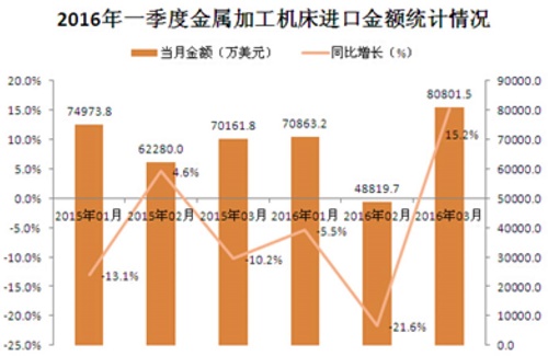 1분기 중국 금속가공공작기계 수입 3.1% 하락