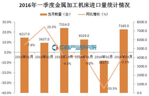 1분기 중국 금속가공공작기계 수입 3.1% 하락