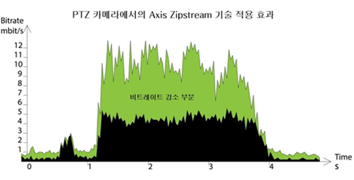 대역폭, 스트리지 사용량 줄이는 집스트림