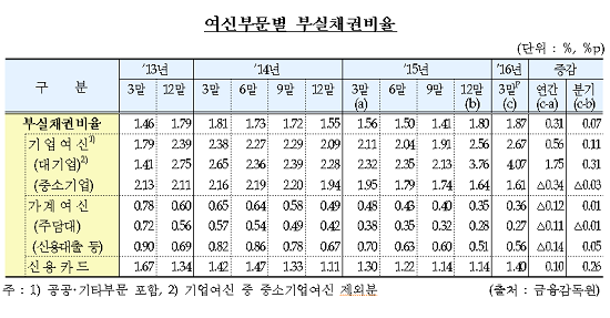 조선-해운 경영난으로 부실채권 31.3조 원 육박