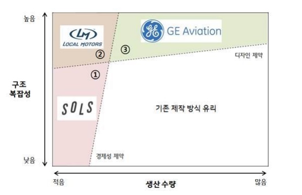3D 프린팅, 제조업의 영역에 맞춘 적용이 중요