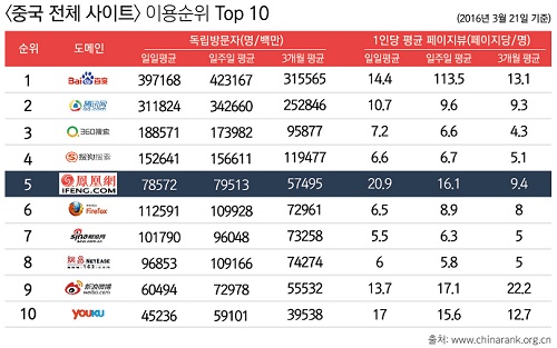 봉황망 ‘한중교류 채널’ 개설, 한국 진출 본격화