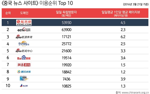 봉황망 ‘한중교류 채널’ 개설, 한국 진출 본격화