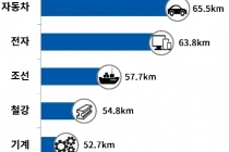 “한국기업 혁신속도, 중국보다 느려”