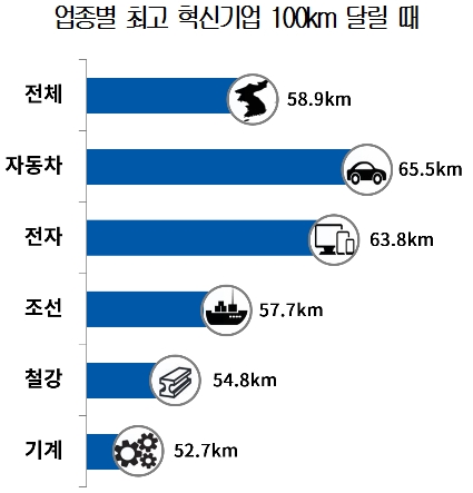 “한국기업 혁신속도, 중국보다 느려”