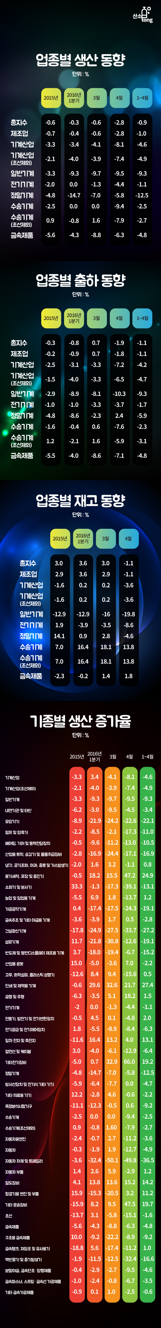 기계산업, 일반기계 포함 모든 업종서 감소