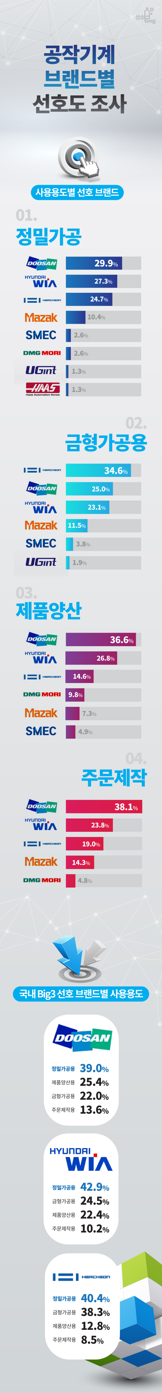 두산공작기계·현대위아· 화천기계  ‘엎치락 뒤치락’