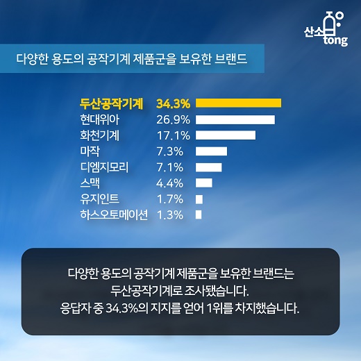 [카드뉴스] ‘공작기계 사용기업 브랜드별 선호이유 조사’