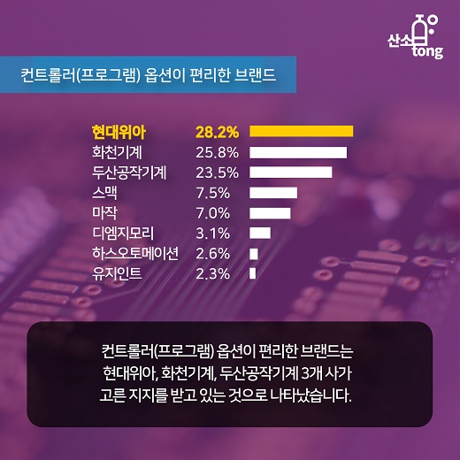[카드뉴스] ‘공작기계 사용기업 브랜드별 선호이유 조사’