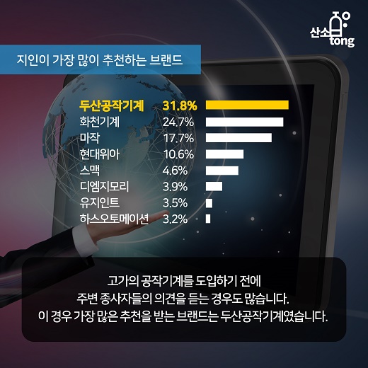 [카드뉴스] ‘공작기계 사용기업 브랜드별 선호이유 조사’