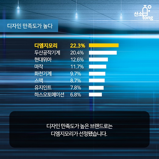 [카드뉴스] ‘공작기계 사용기업 브랜드별 선호이유 조사’