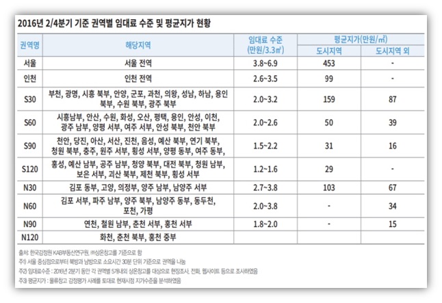 물류창고 시장, 수도권 중심으로 대형화 추세