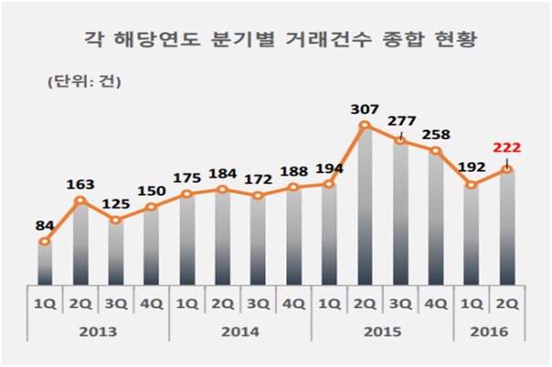 빌딩매입에 눈 돌린 투자자 덕에 중소형 빌딩 거래↑