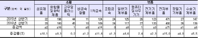 일반기계부품, 신흥시장 수요↓ 유럽·대만 수출↑