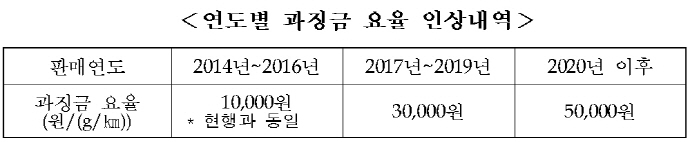 자동차 배출되는 온실가스 관리 강화